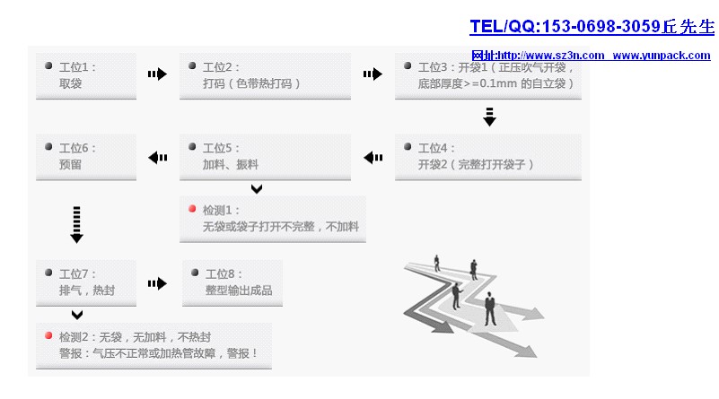 给袋式包装机各工位流程.jpg